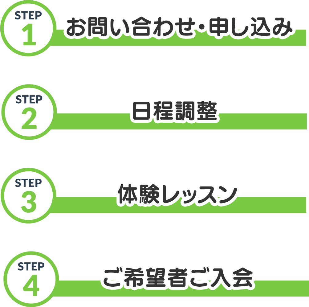 お問い合わせから入会までのflow